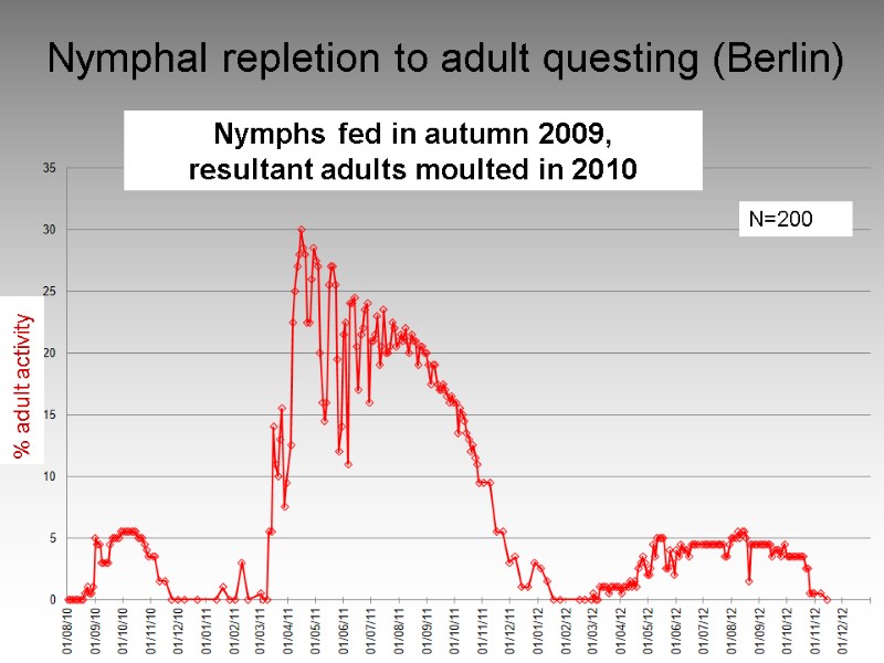Nymphal repletion to adult questing (Berlin) Nymphs fed in autumn 2009,  resultant adults